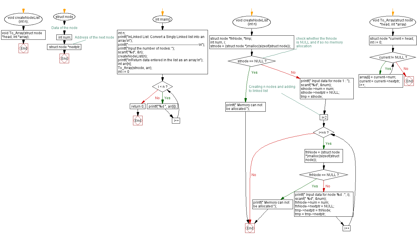 Flowchart: Convert a Singly Linked list into a array.