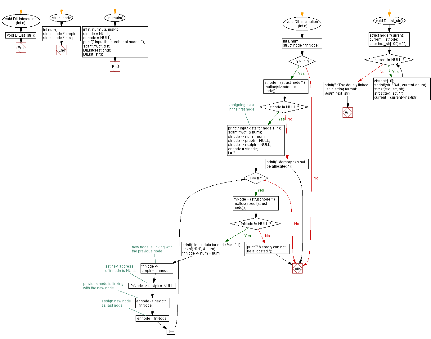 Flowchart: Convert a Doubly Linked list into a string.