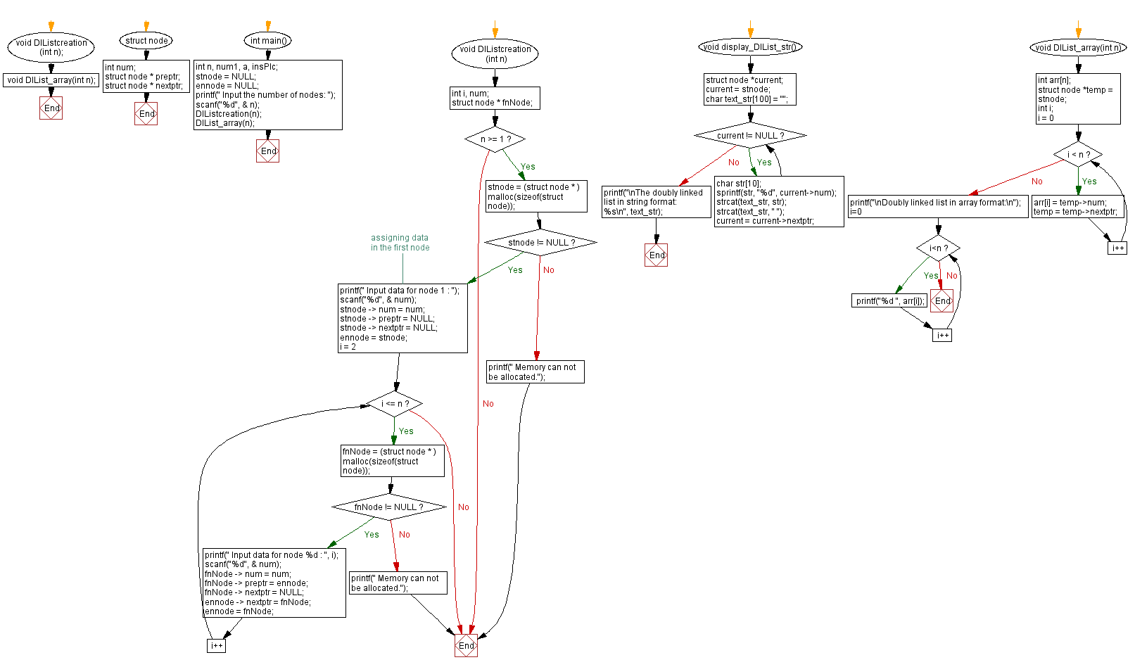 Flowchart: Convert a Doubly Linked list into a array.