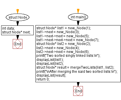 Flowchart: Combine two sorted singly linked lists.