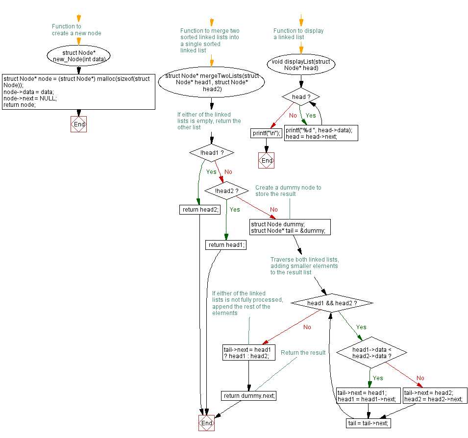 Flowchart: Combine two sorted singly linked lists.