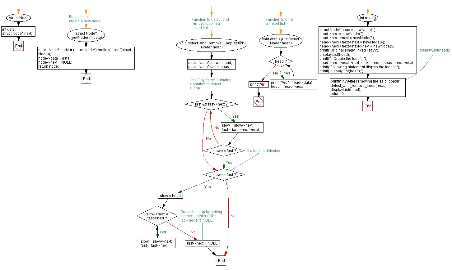 Flowchart: Remove a loop in a singly linked list.