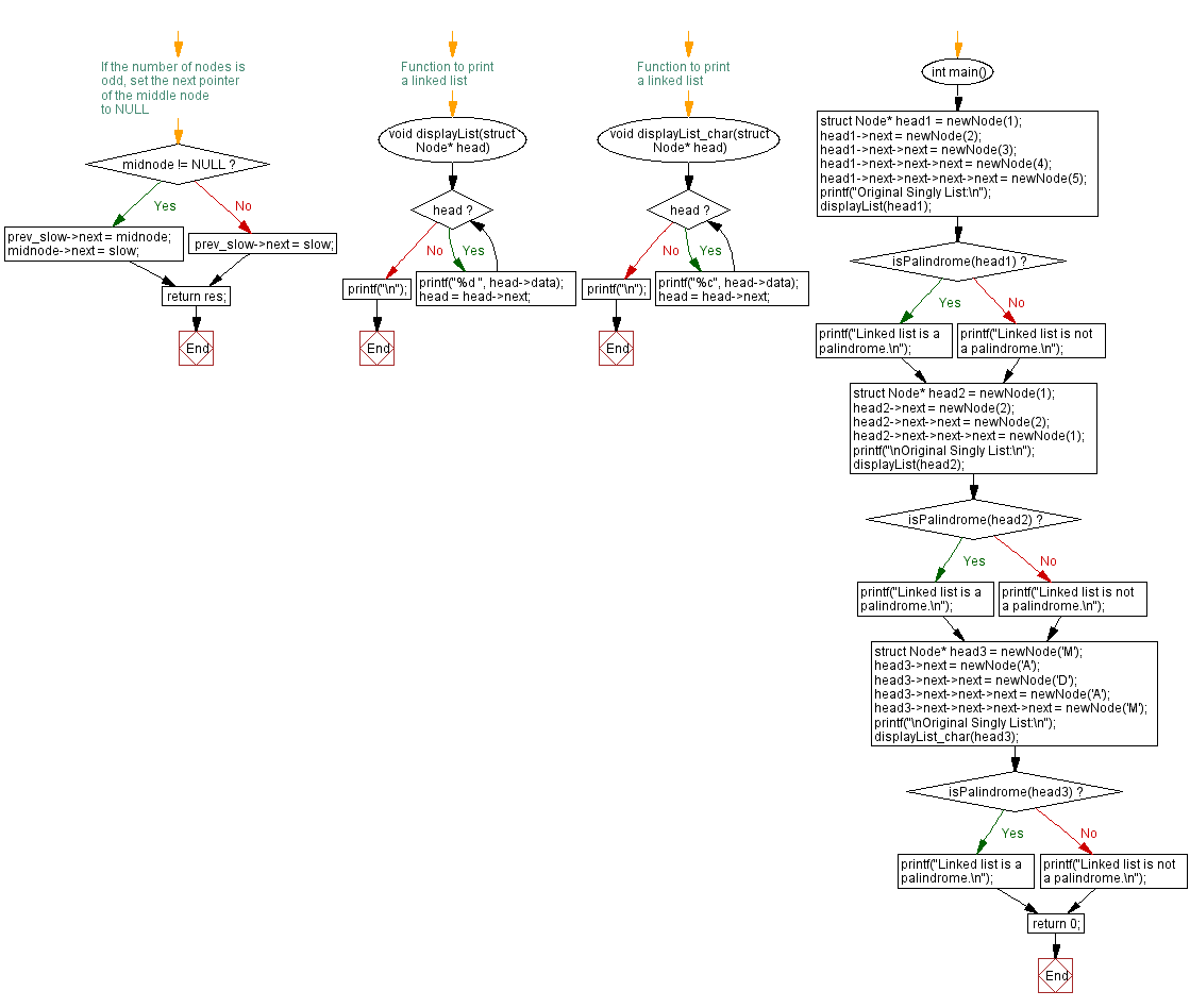 Flowchart: Check if a singly linked list is palindrome or not.