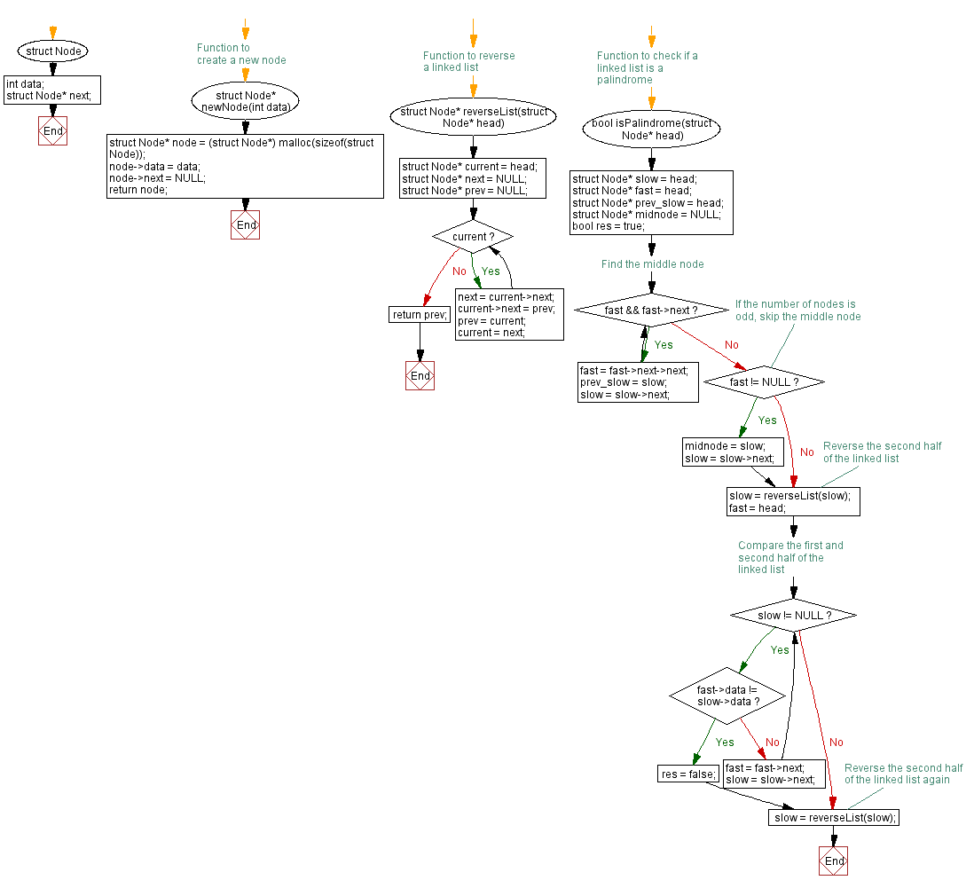 Flowchart: Check if a singly linked list is palindrome or not.