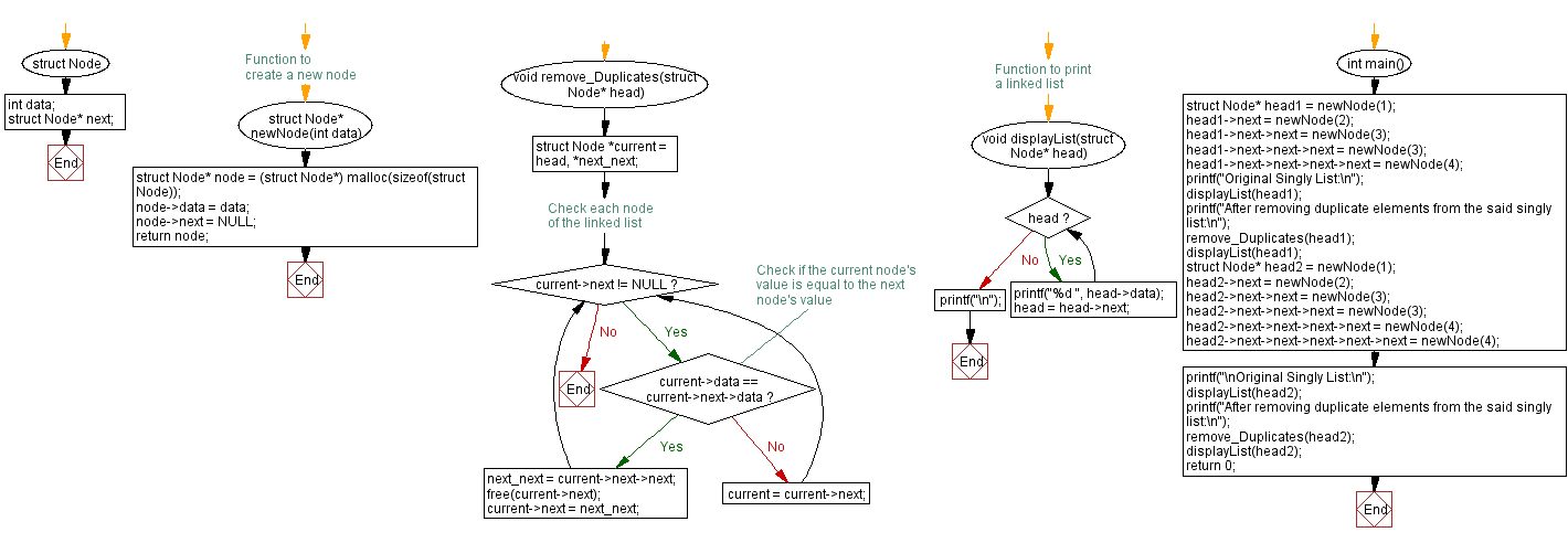 Flowchart: Remove duplicates from a unsorted singly linked list.