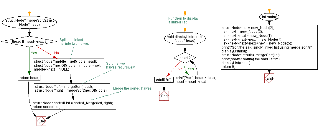 Flowchart: Sort a singly linked list using merge sort.