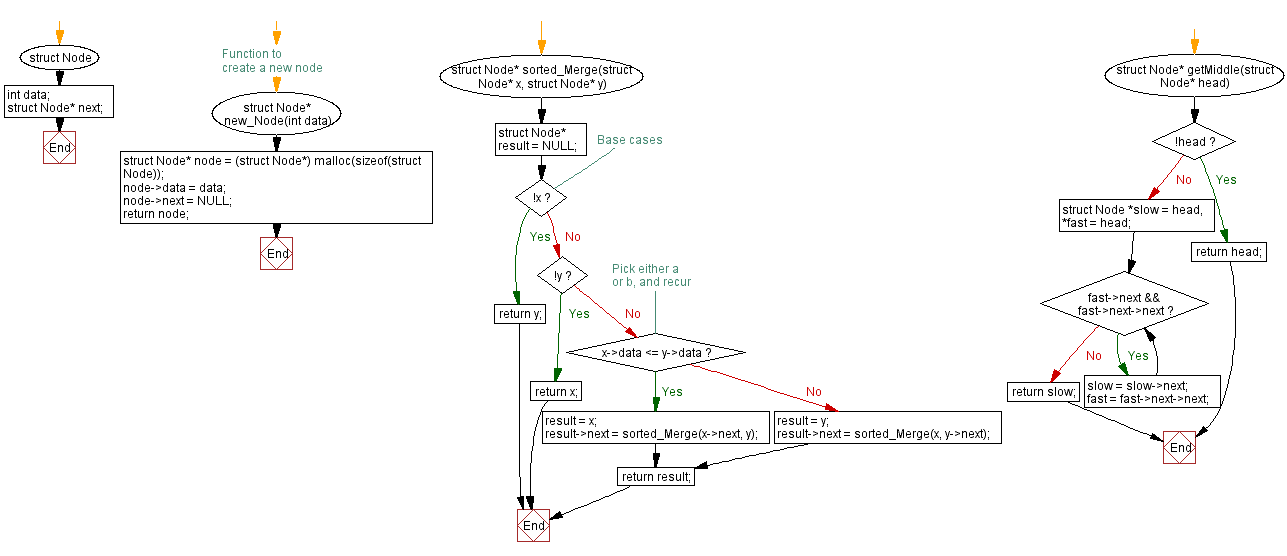 Flowchart: Sort a singly linked list using merge sort.