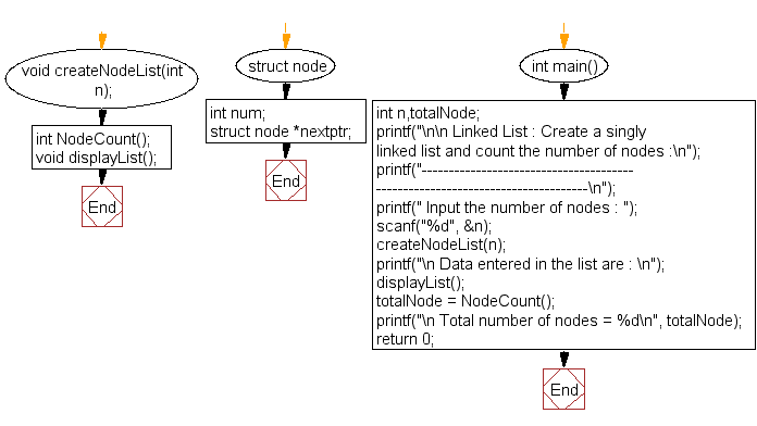 Flowchart: Create a singly linked list and count the number of nodes 