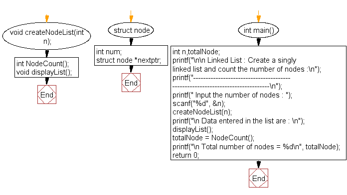 C : Create a singly linked list and count number of nodes