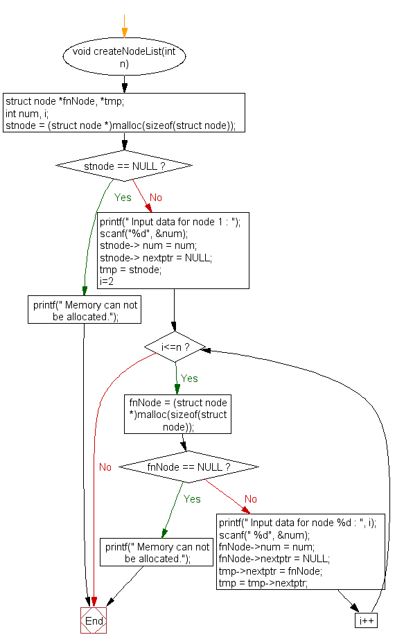 Flowchart: Create a singly linked list and count the number of nodes 