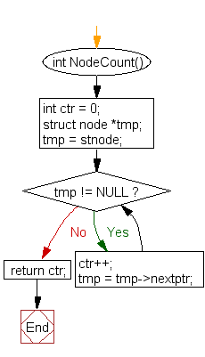 Flowchart: Create a singly linked list and count the number of nodes 