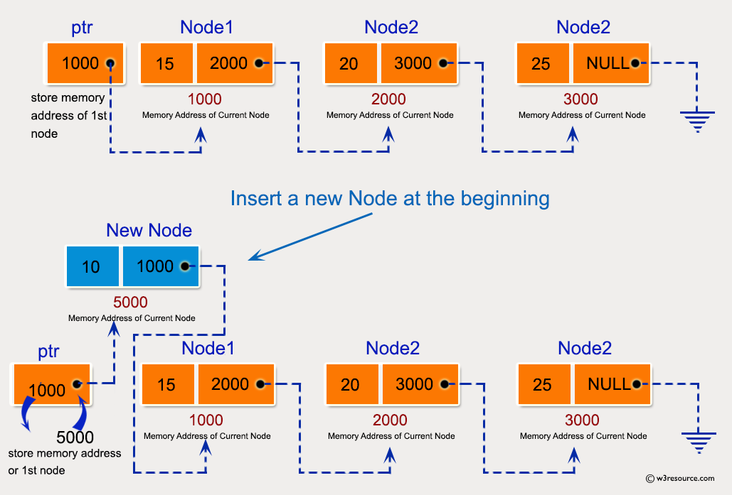 C Exercises: Insert a new node at the beginning of a Singly Linked List