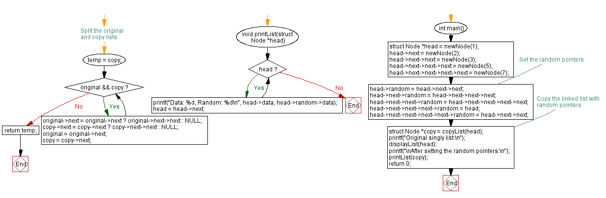 Flowchart: Singly linked list with random pointers.