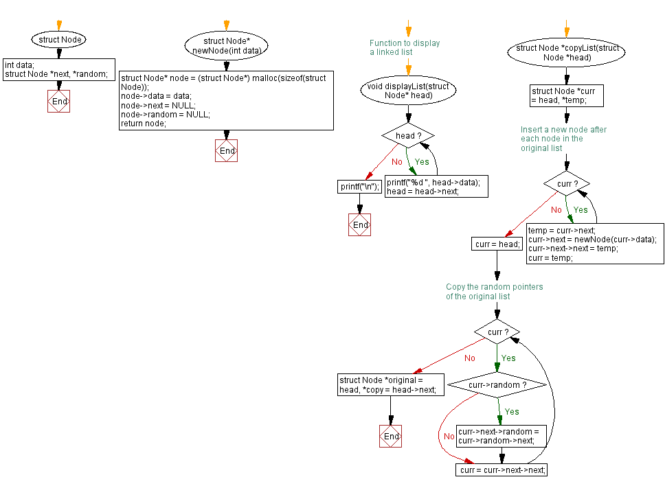 Flowchart: Singly linked list with random pointers.