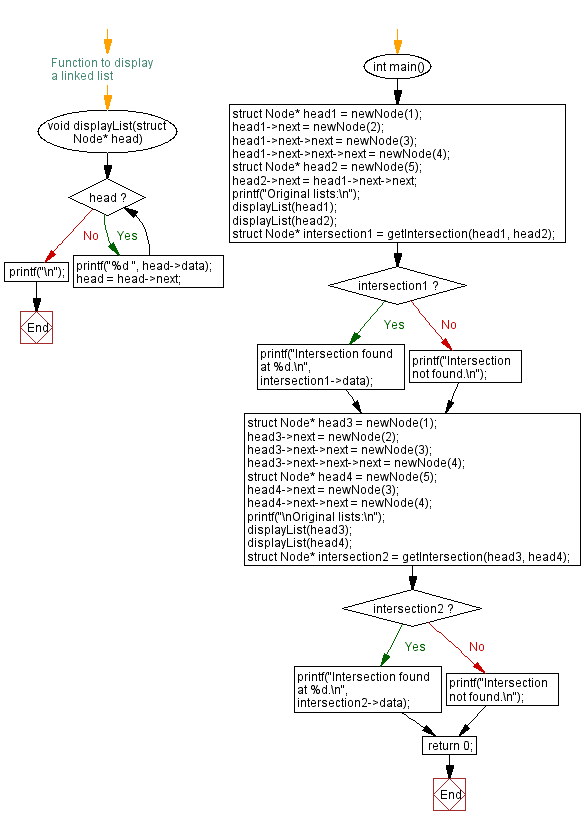 Flowchart: Find the intersection of two singly linked lists.