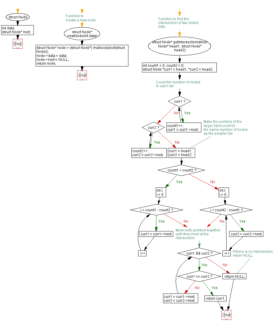 Flowchart: Find the intersection of two singly linked lists.