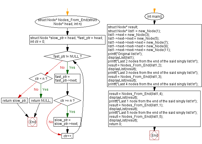 Flowchart: Nodes from the end of a singly linked list.