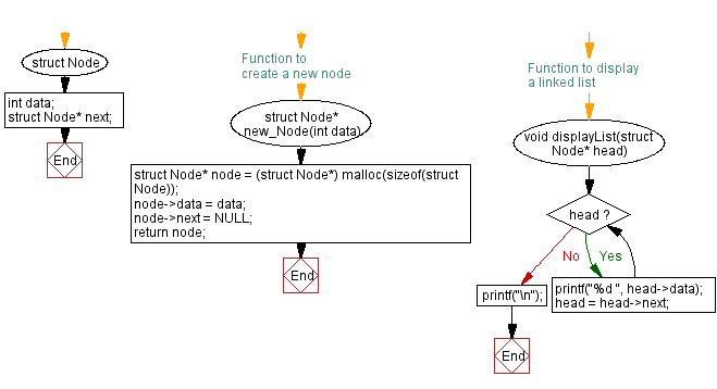 Flowchart: Nodes from the end of a singly linked list.