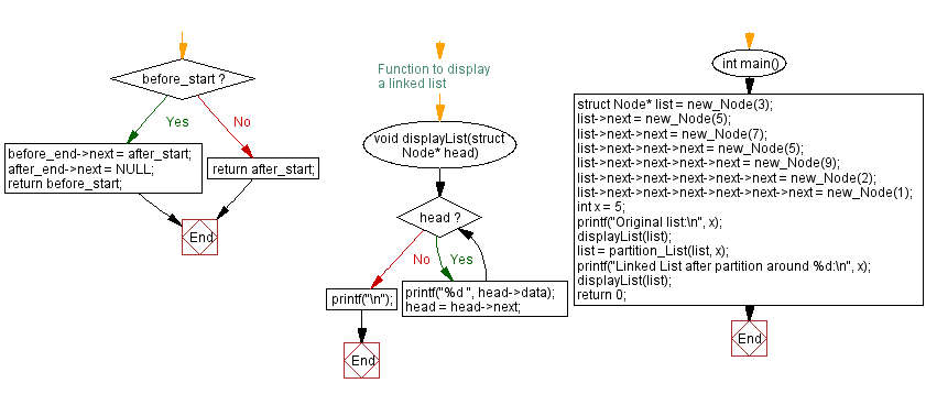 Flowchart: Partition a singly linked list around a specific value.