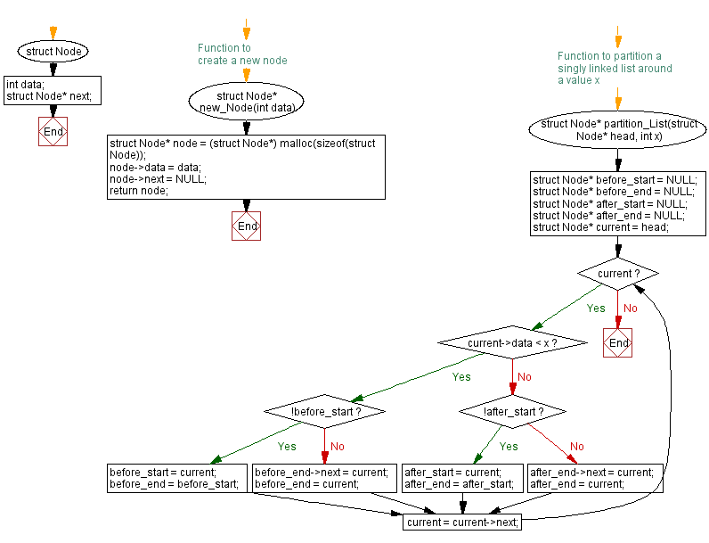 Flowchart: Partition a singly linked list around a specific value.