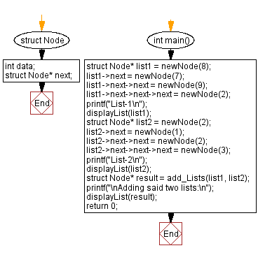 Flowchart: Add two numbers represented by linked lists.