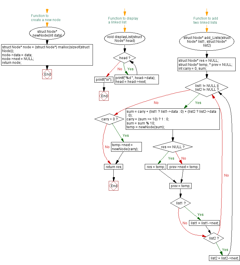 Flowchart: Add two numbers represented by linked lists.