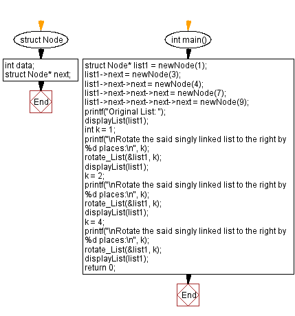 Flowchart: Rotate a singly linked list to the right by k places.