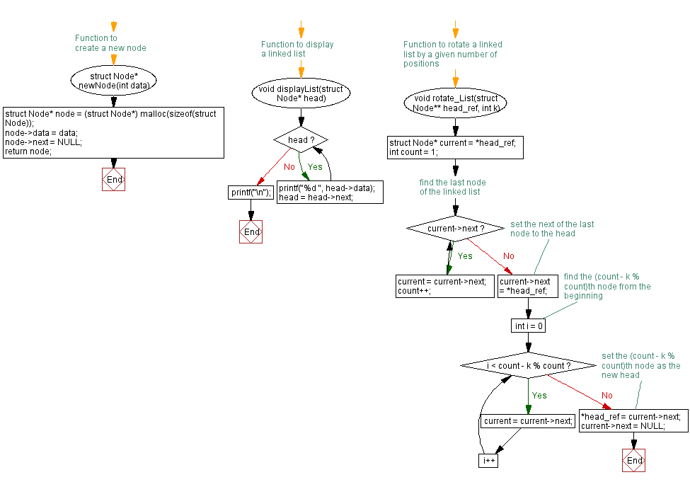 Flowchart: Rotate a singly linked list to the right by k places.