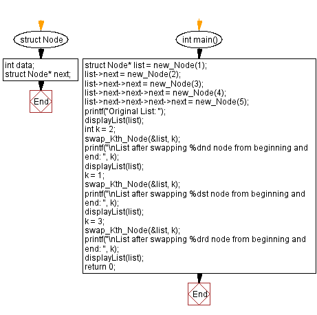 Flowchart: Change Kth node from beginning to end in a linked list.