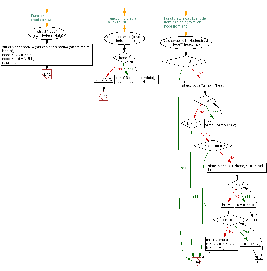 Flowchart: Change Kth node from beginning to end in a linked list.