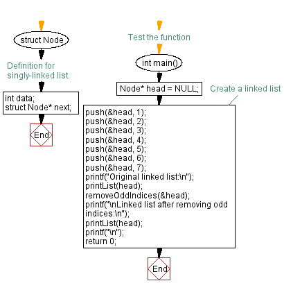 Flowchart: Remove elements with odd indices from a linked list.