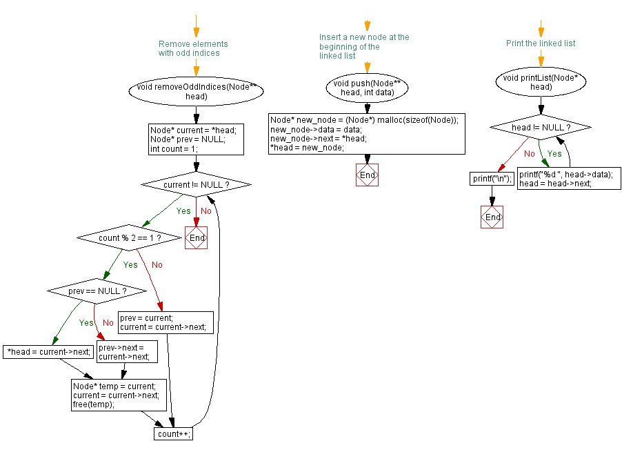 Flowchart: Remove elements with odd indices from a linked list.