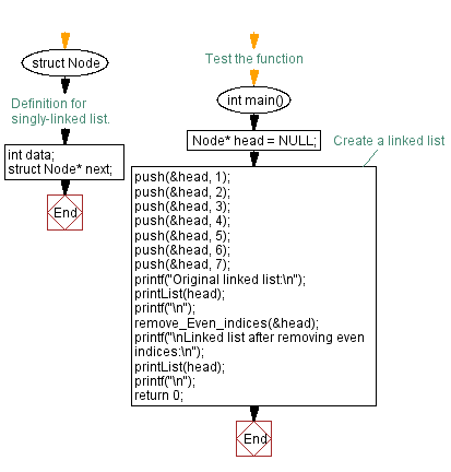 Flowchart: Remove elements with even indices from a linked list.