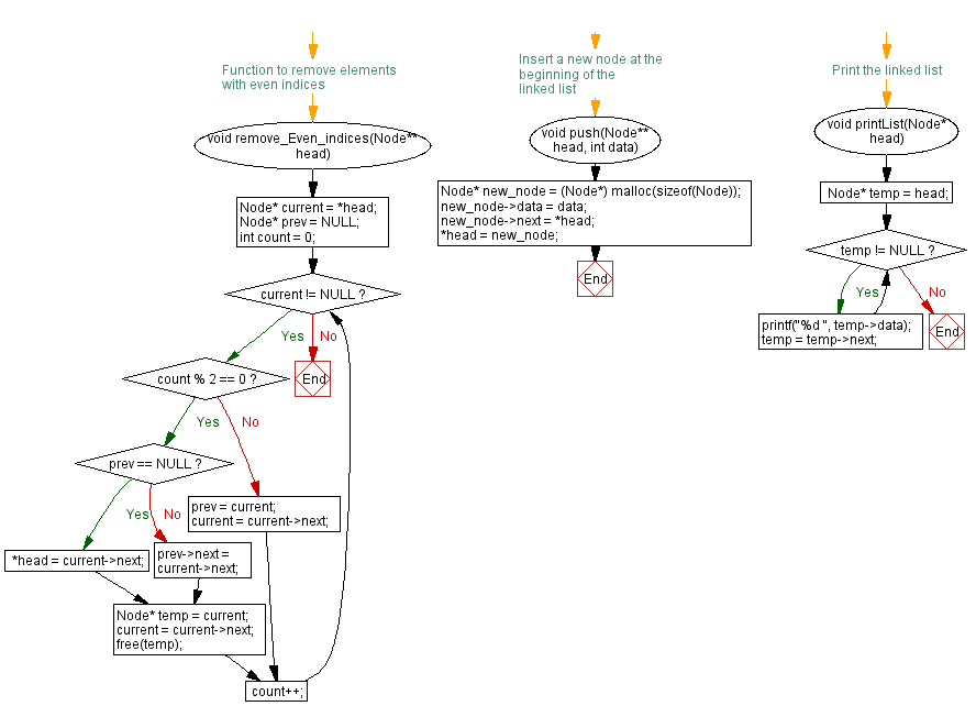 Flowchart: Remove elements with even indices from a linked list.
