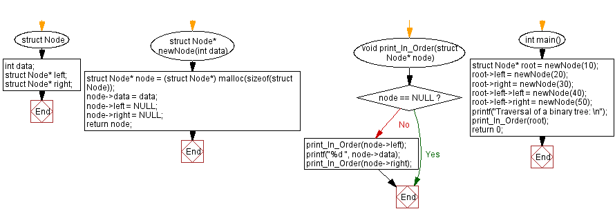 Flowchart: Implement a queue using a singly linked list.