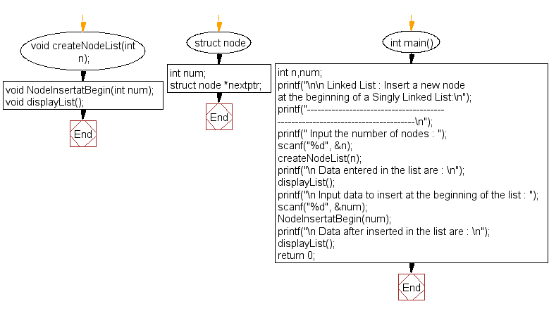 Flowchart: Insert a new node at the beginning of a Singly Linked List 