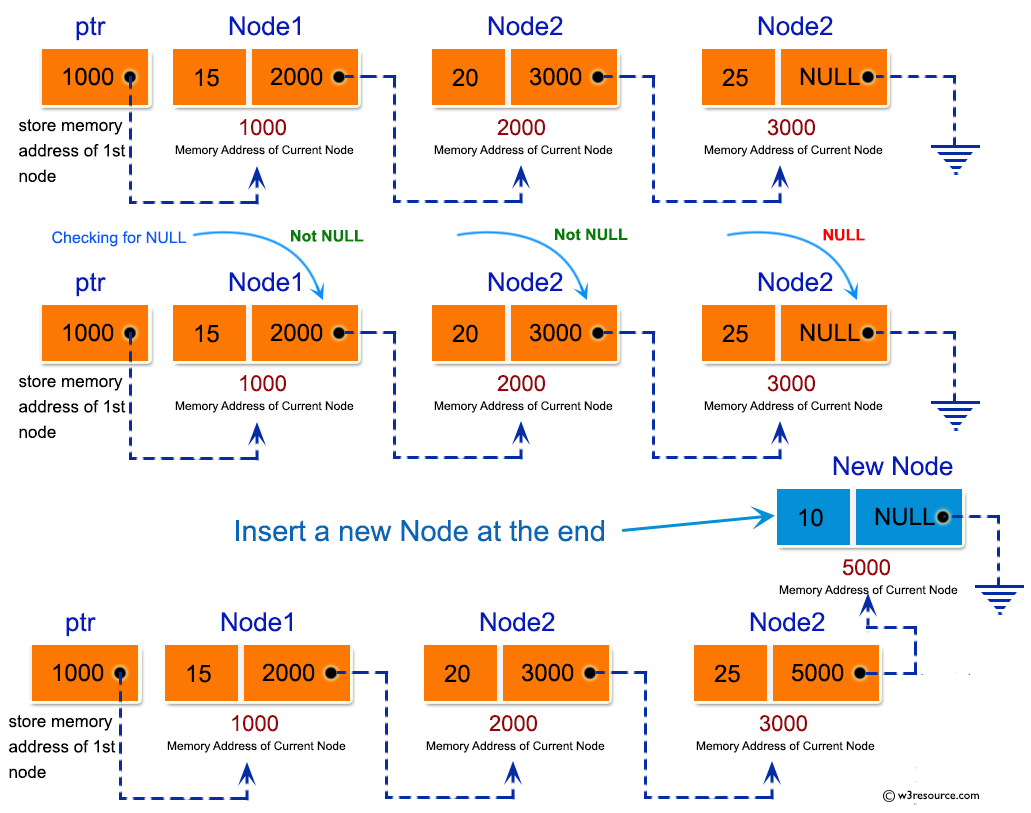 C Exercises: Insert a new node at the end of a Singly Linked List