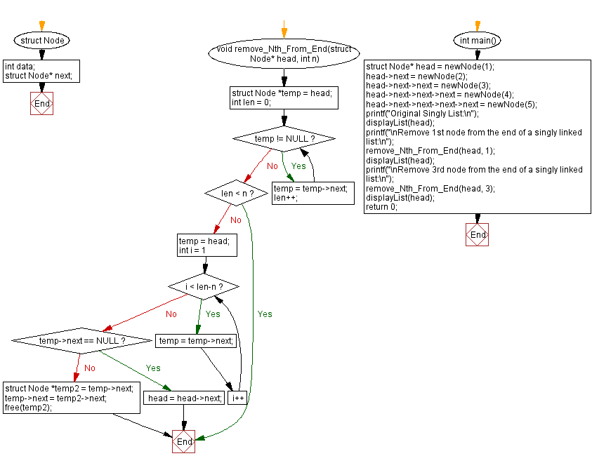 Flowchart: Remove Nth node from the end of a singly linked list.