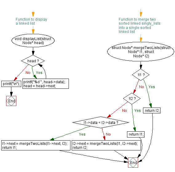 Flowchart: Combine k sorted linked lists into a single sorted linked list.