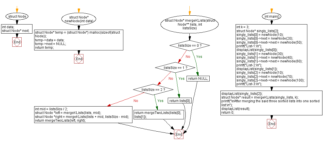 Flowchart: Combine k sorted linked lists into a single sorted linked list.