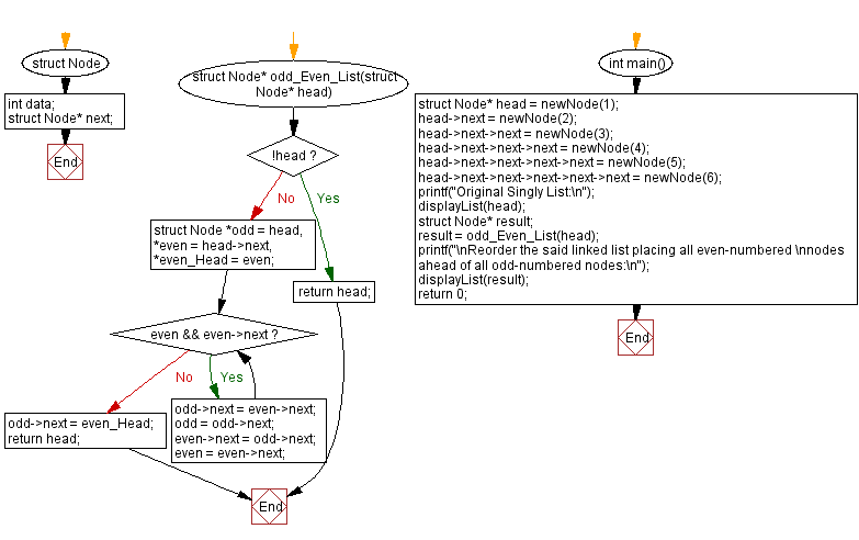 Flowchart: Reorder even-numbered before odd in a singly linked list.