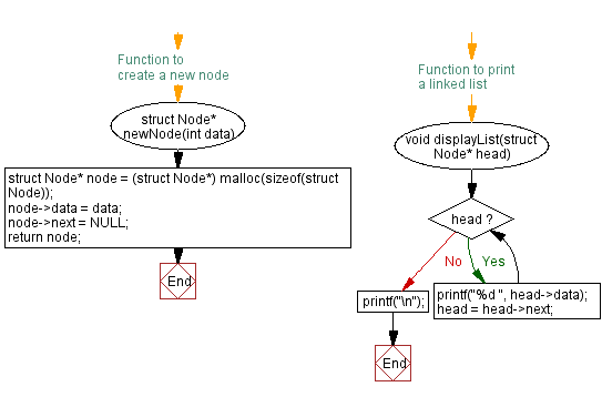 Flowchart: Reorder even-numbered before odd in a singly linked list.