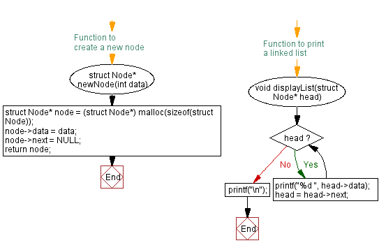 Creating a New Node