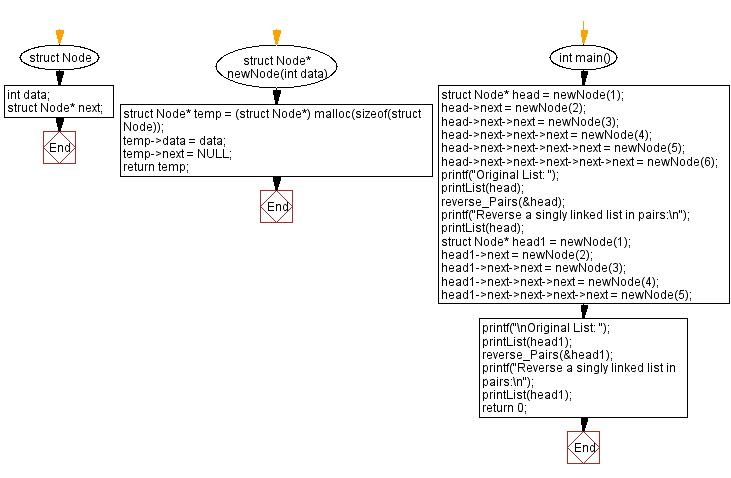 Flowchart: Reverse a singly linked list in pairs.