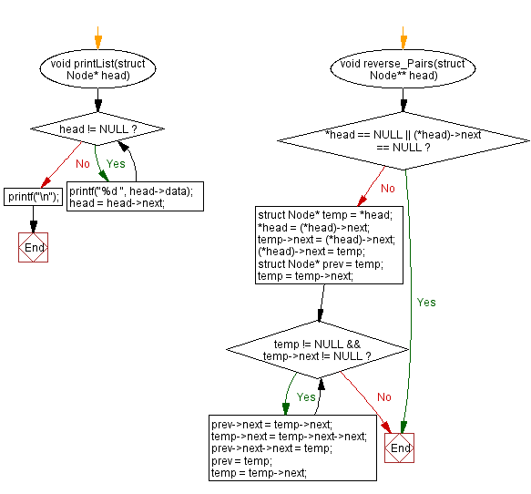 Flowchart: Reverse a singly linked list in pairs.