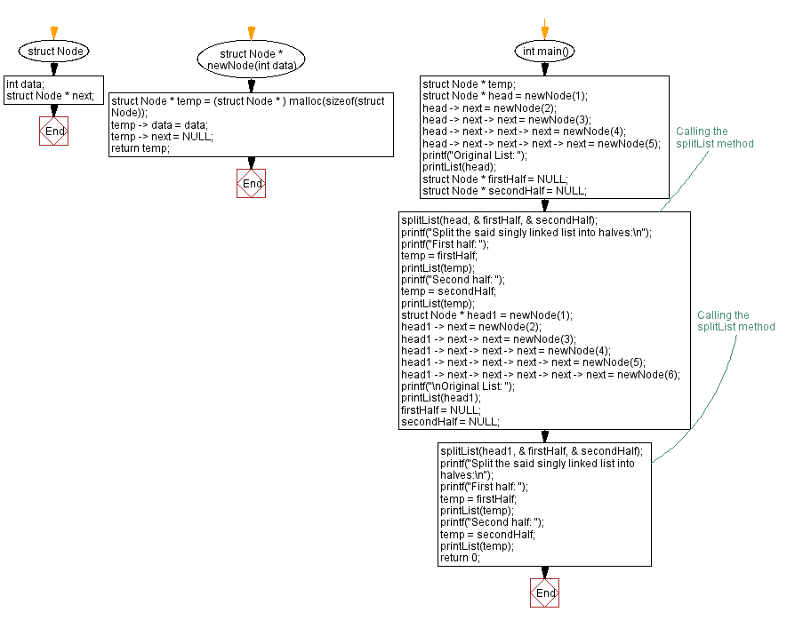 Flowchart: Split a singly linked list into two halves.