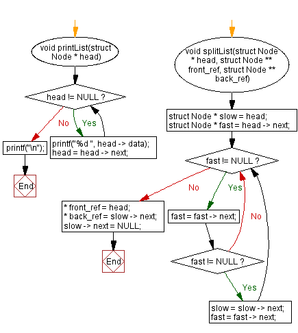 Flowchart: Split a singly linked list into two halves.