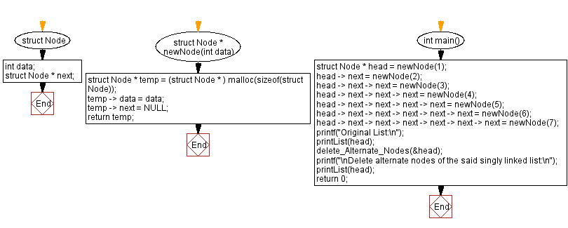 Flowchart: Delete alternate nodes of a singly linked list.