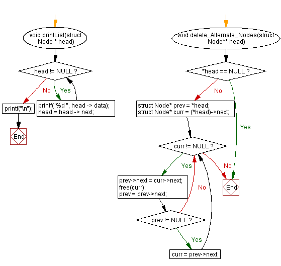 Flowchart: Delete alternate nodes of a singly linked list.