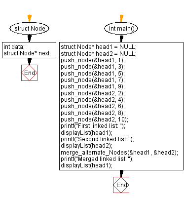 Flowchart: Merge alternate nodes of two linked lists.